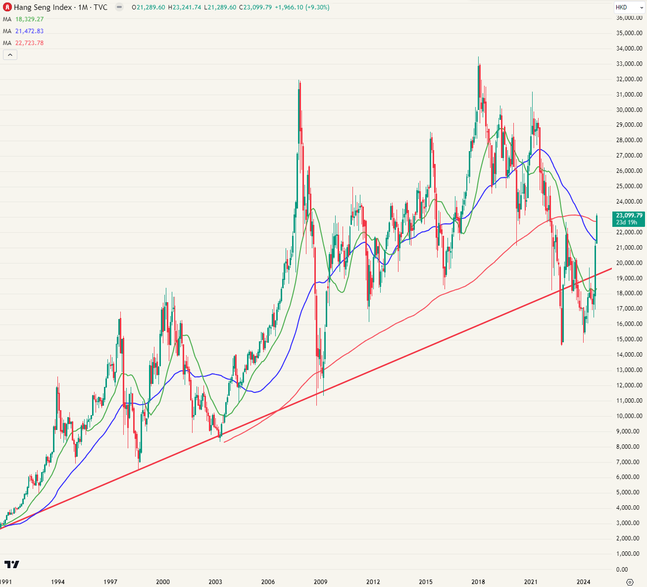 Hang Seng - maandgrafiek van 1990 tot nu. 