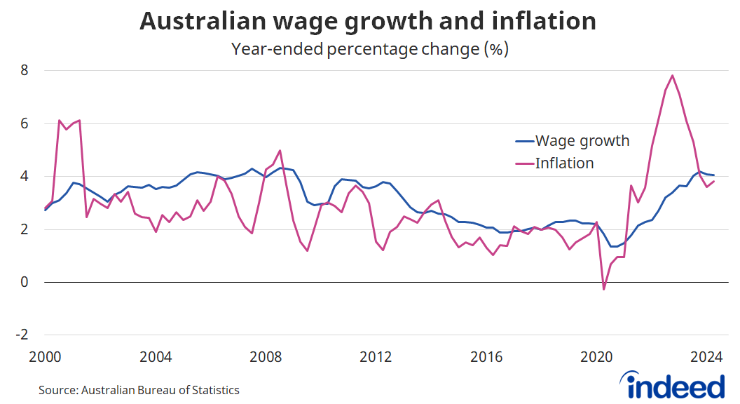 June 2024 AU Wages Past Their Peak Indeed Hiring Lab Australia