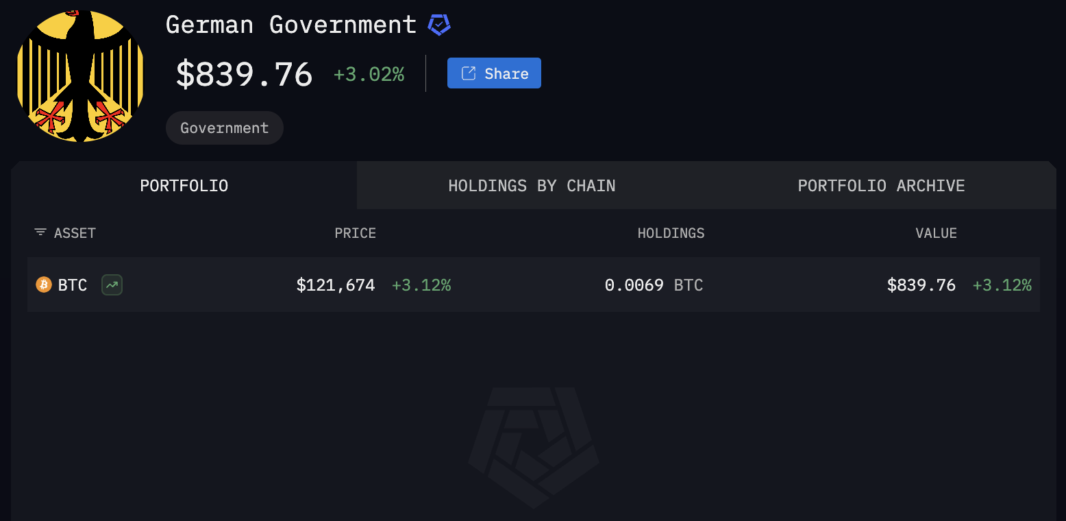 Germany Sold 54,000 BTC at .9K Last Year – You Won’t Believe How Much They’re Worth Now