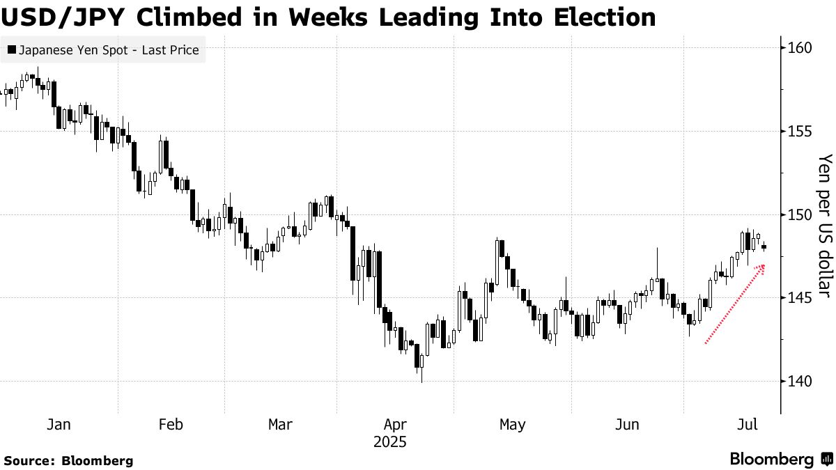 USD/JPY (Source: Bloomberg)