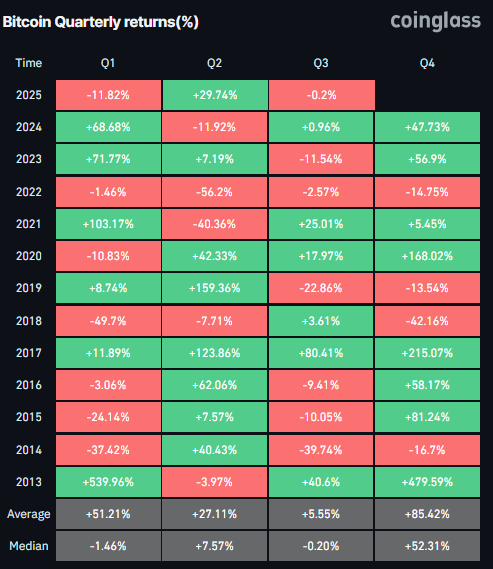 Coinglass Bitcoin Quarterly returns