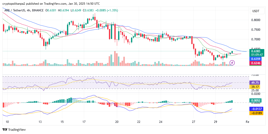 Grafico ARB/USD a 4 ore. TradingView