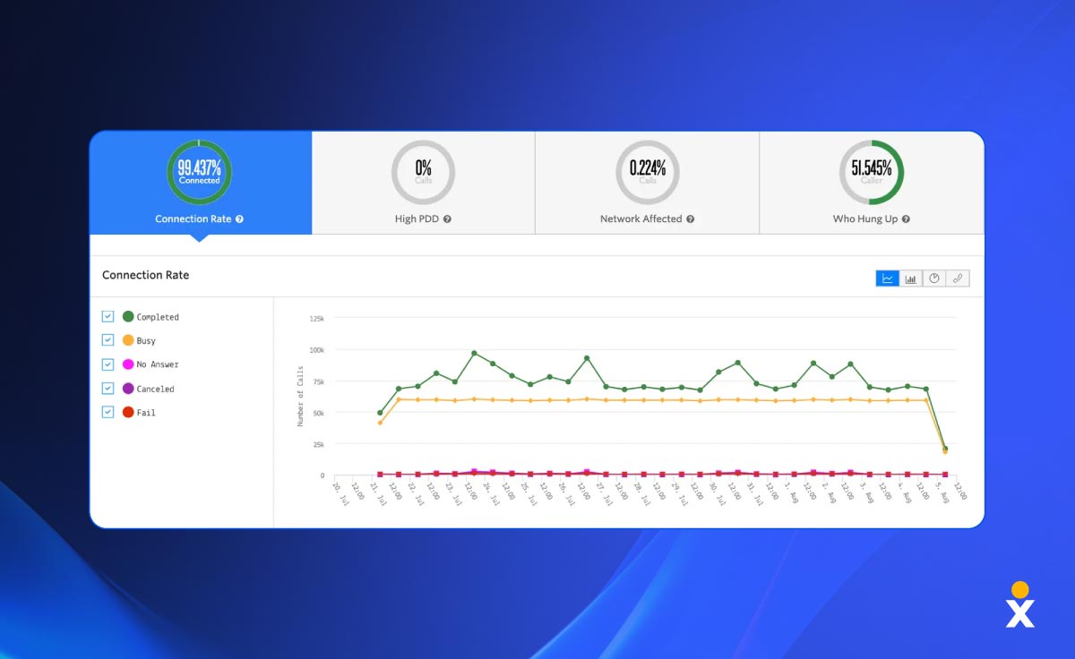 A screenshot shows the Twilio's customer engagement platform.