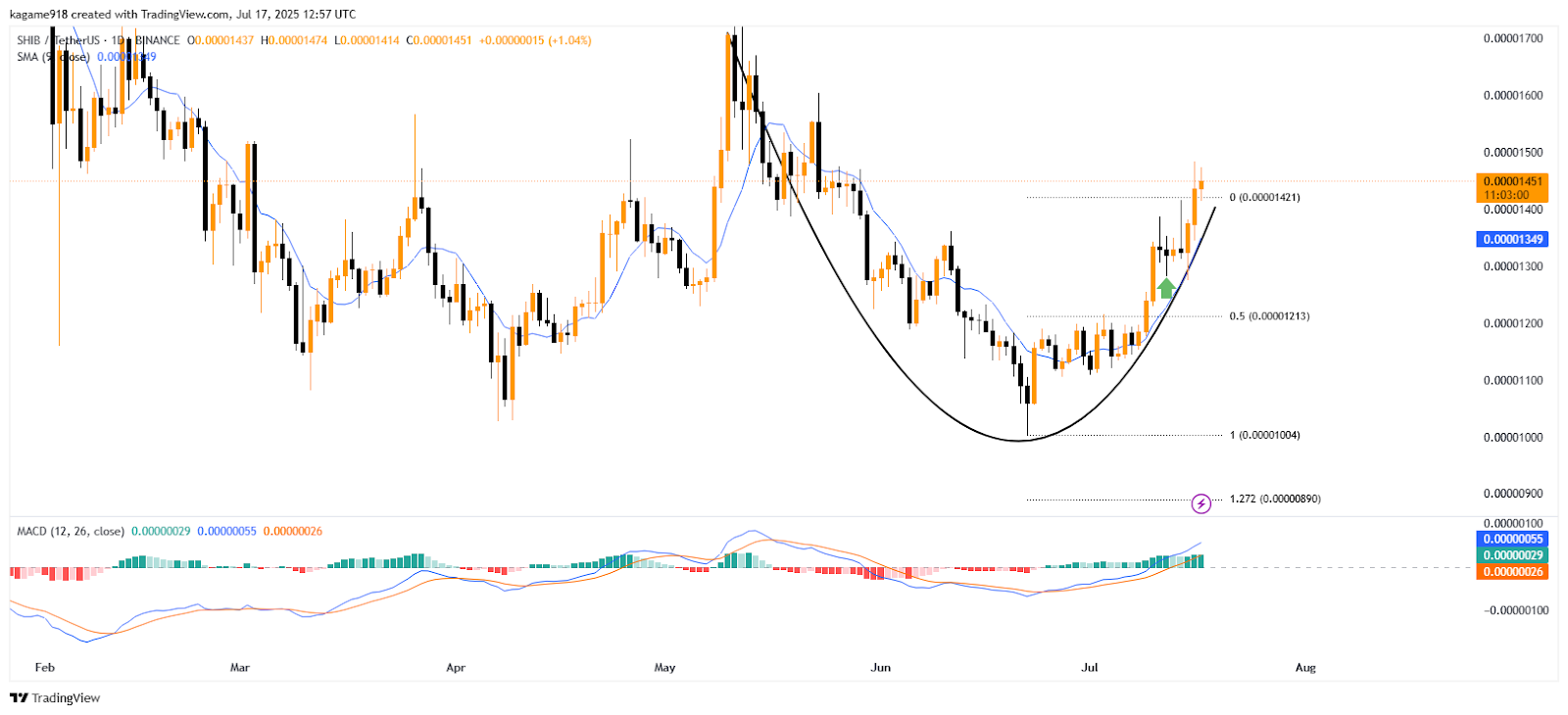 SHIB TradingView