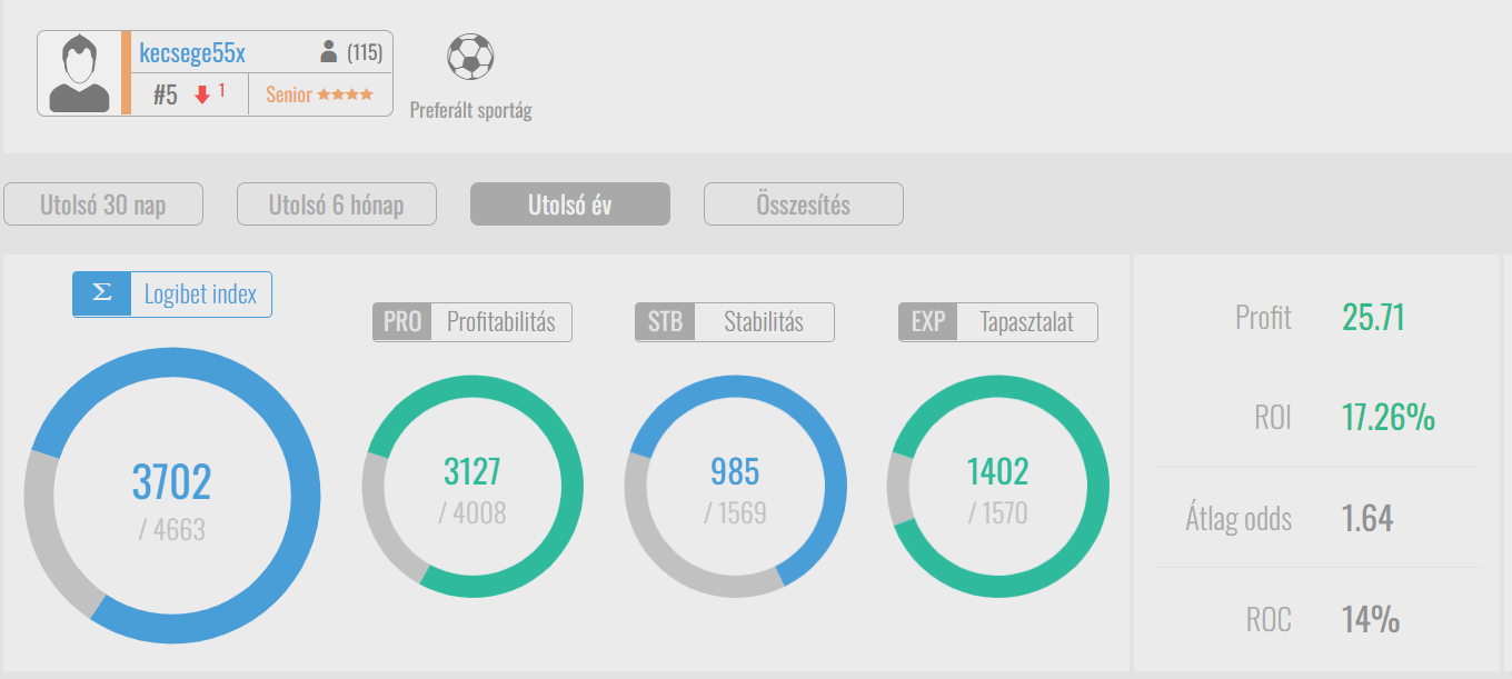 Kecsege55x eredménye az elmúlt 12 hónapban