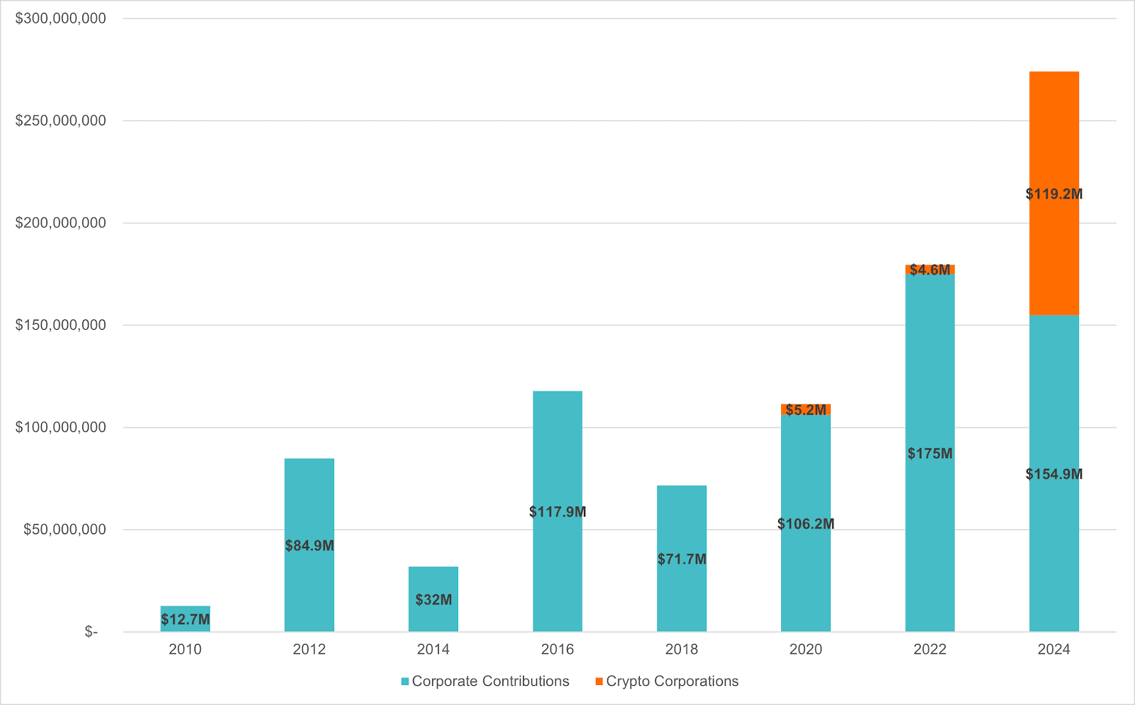Cryptocurrency PAC political spending chart