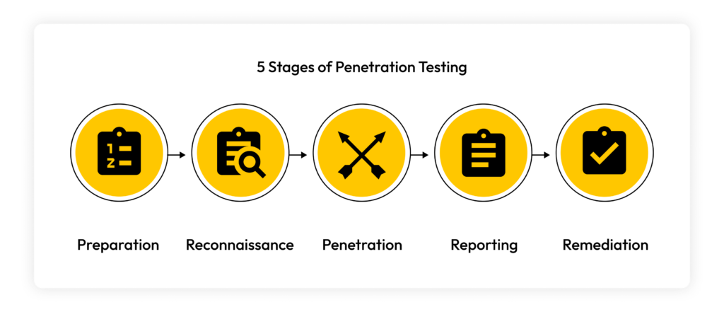 The five stages of penetration testing: preparation, reconnaissance, penetration, reporting and remediation