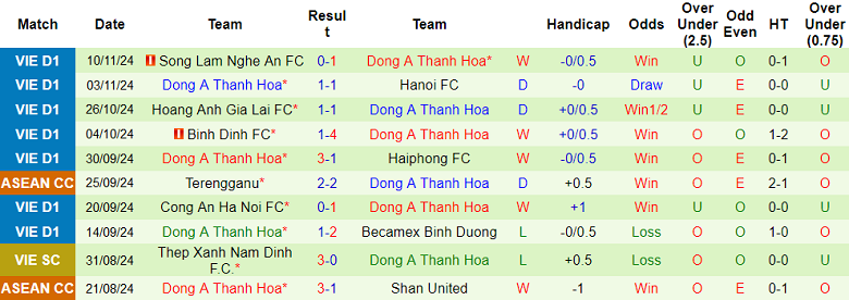 Thống kê 10 trận gần nhất của Thanh Hóa 