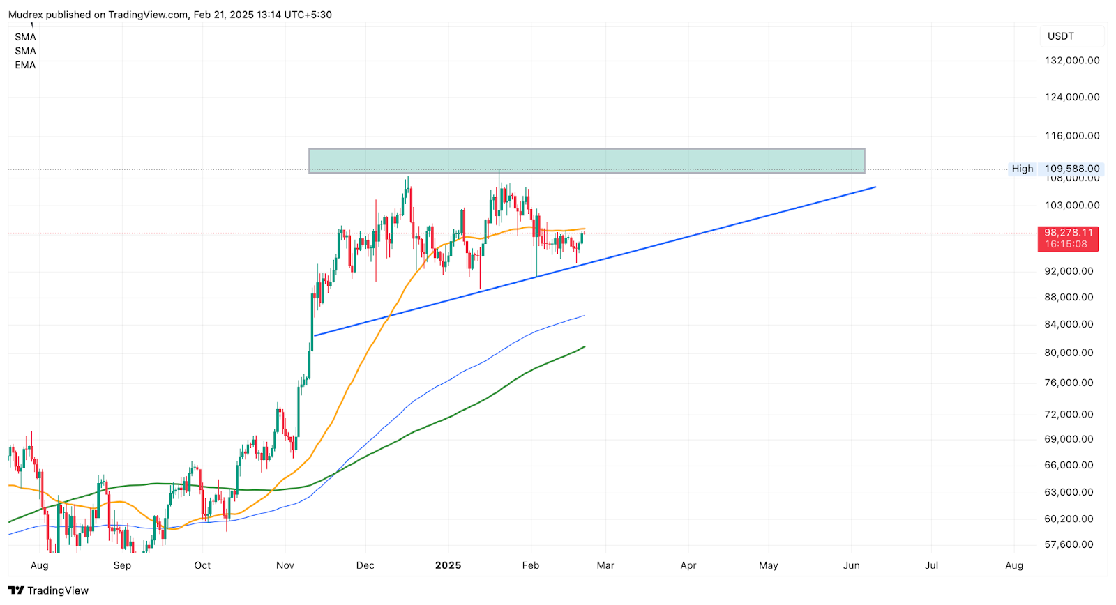 Why is Bitcoin Down Today? Market Update Feb 21, 2025