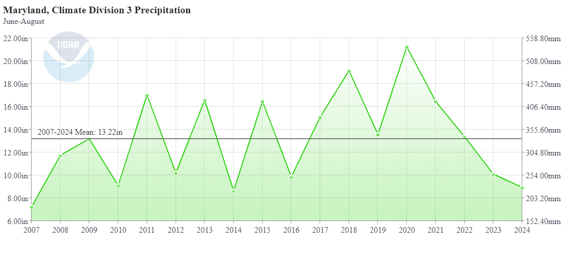 Graph showing precipitation in southern Maryland for summers 2007-2024