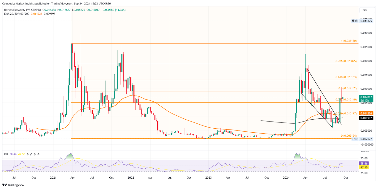 CKB price chart 