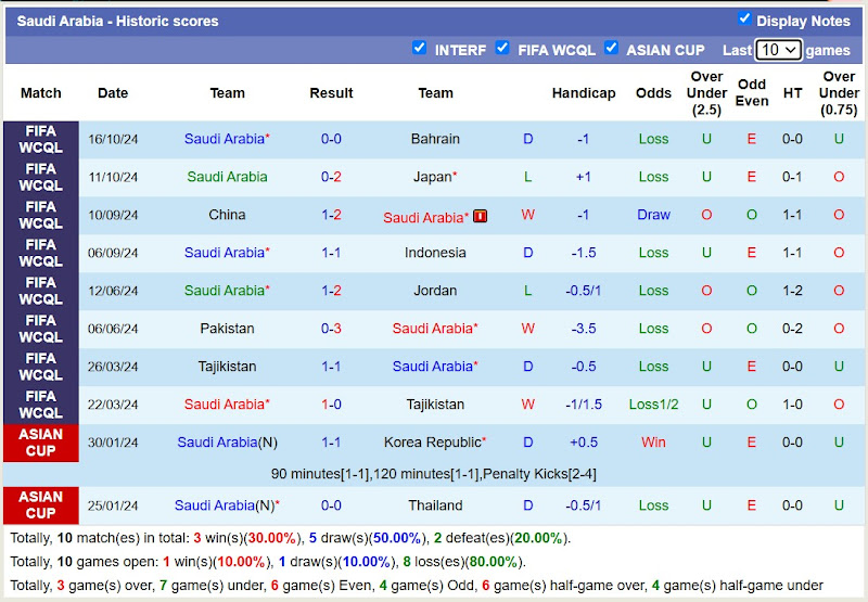 Thống kê phong độ 10 trận đấu gần đây của Saudi Arabia
