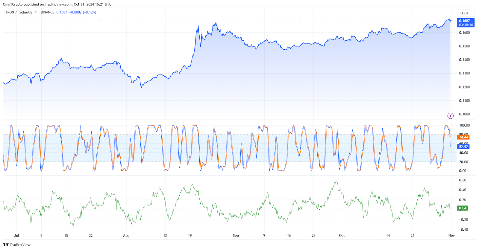 Cryptocurrency price chart from TradingView showing Tron price movements