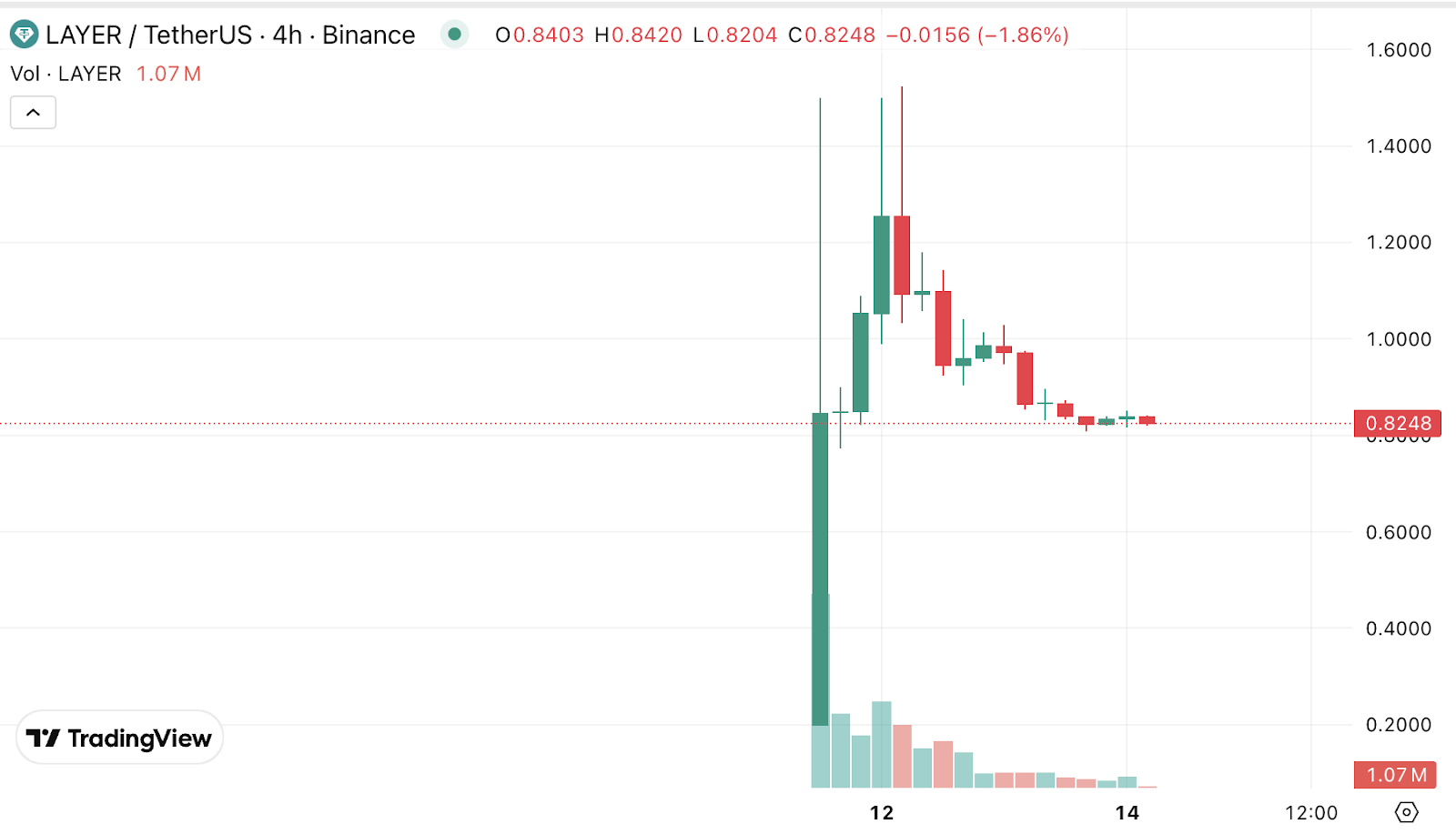 Current price of Solayer