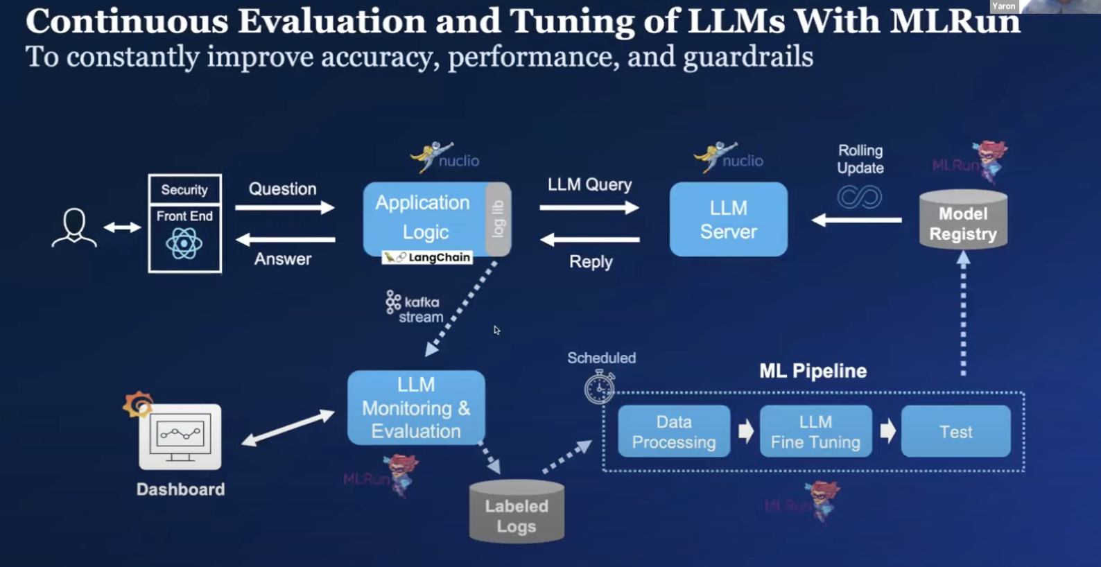 Continuous evaluation and tuning of LLMs with MLrun