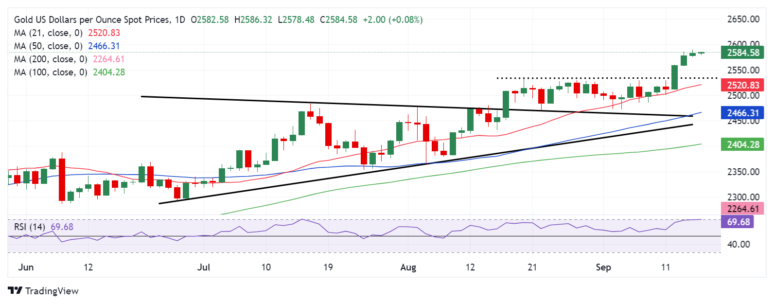 Biểu đồ daily XAU/USD