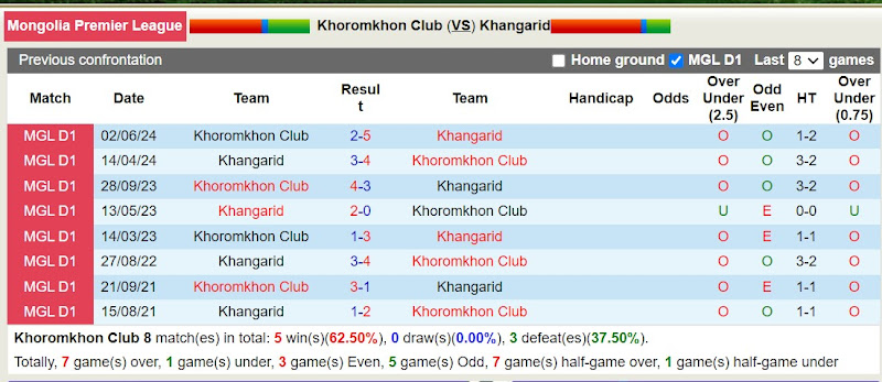 Lịch sử đối đầu Khoromkhon Club với Khangarid