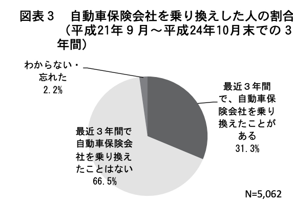 自動車保険の乗り換え