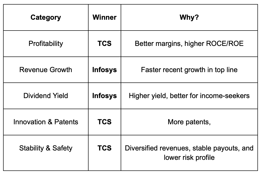 TCS vs. Infosys: A comparison for investors on profitability, growth, and dividends. | Finology Ticker Blog