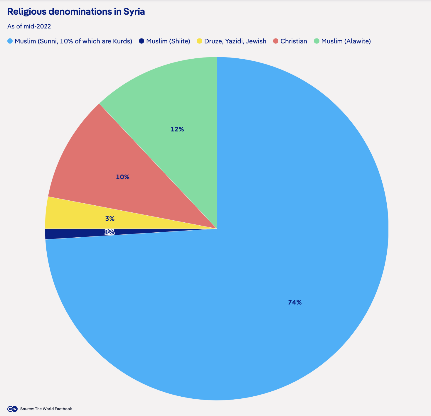 Religious denominations in Syria