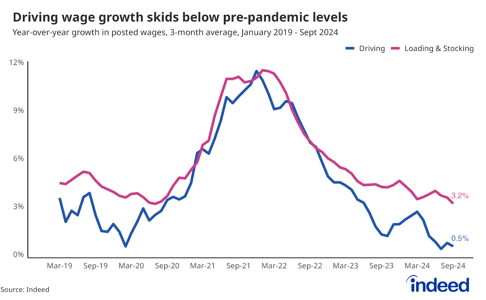 Line chart titled “Driving wage growth skids below pre-pandemic levels” shows year-over-year percentage wage growth for Driving and Loading & Stocking postings through September 2024. The vertical axis ranges from 0% to 12% and the horizontal axis ranges from January 2019 to September 2024. A blue line represents Driving job postings while a gray line represents Loading & Stocking postings. Wage growth in Driving postings is up 0.5% year-over-year. Loading & Stocking postings wage growth is up 3.2%.