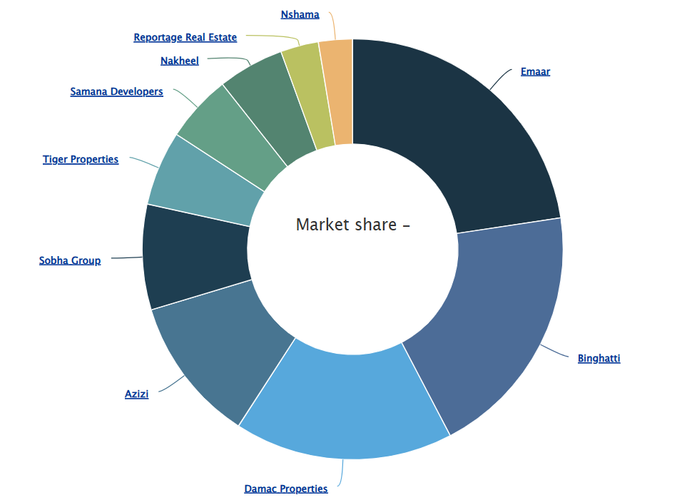 Top 10 UAE Developers market share in 2024