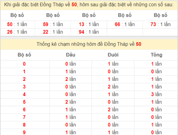 Dự đoán XSMN