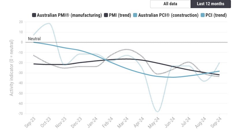 Chart showcasing Australian PMI trends