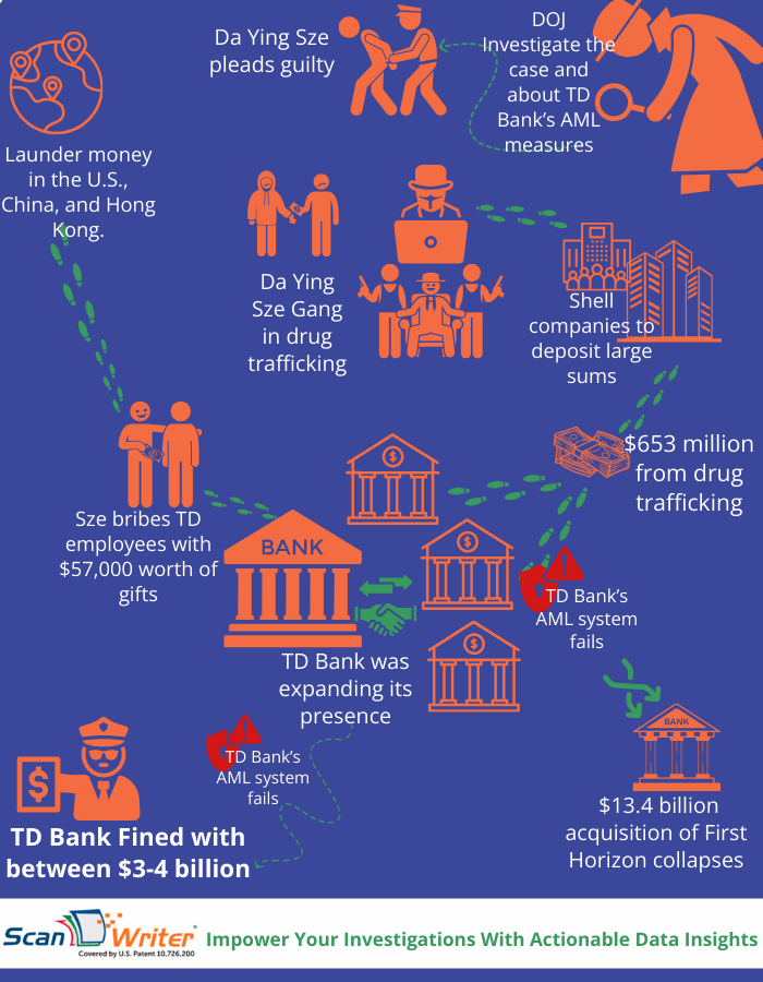 TD Bank: AML Compliance Crisis