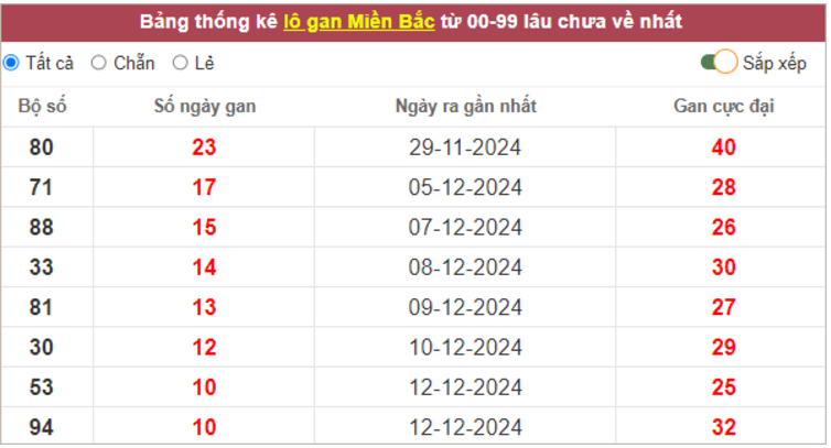 Chốt số miền Bắc hôm nay 29/12/2024 chủ nhật