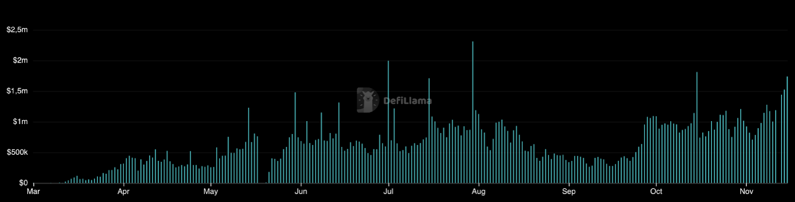 Courbe de l'évolution des frais perçu sur la plateforme Pump.fun sur Solana