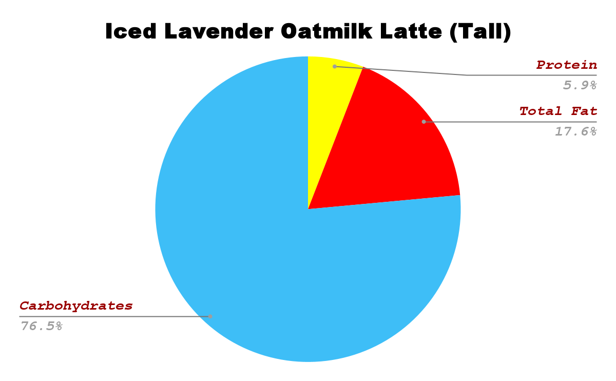 Starbucks iced lavender oatmilk latte Nutrition chart