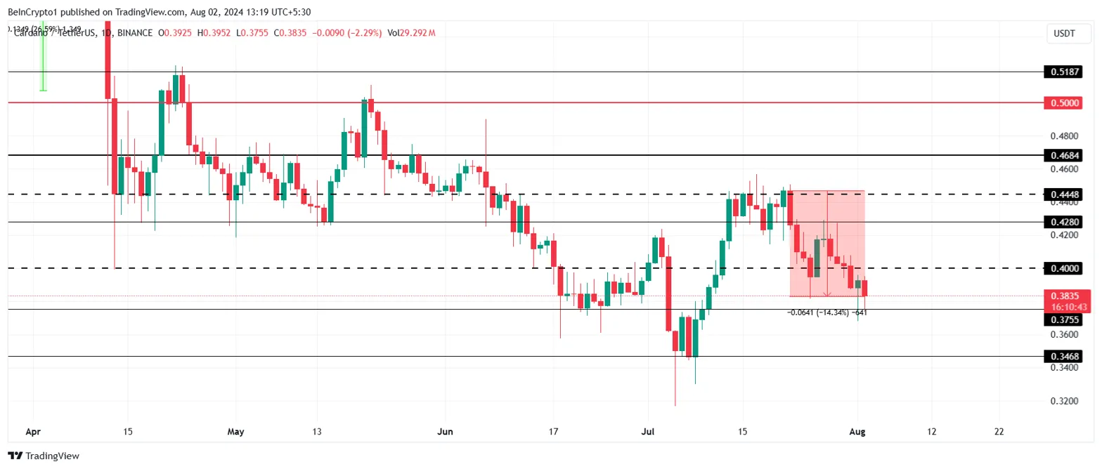 Cardano ADA cryptocurrency chart