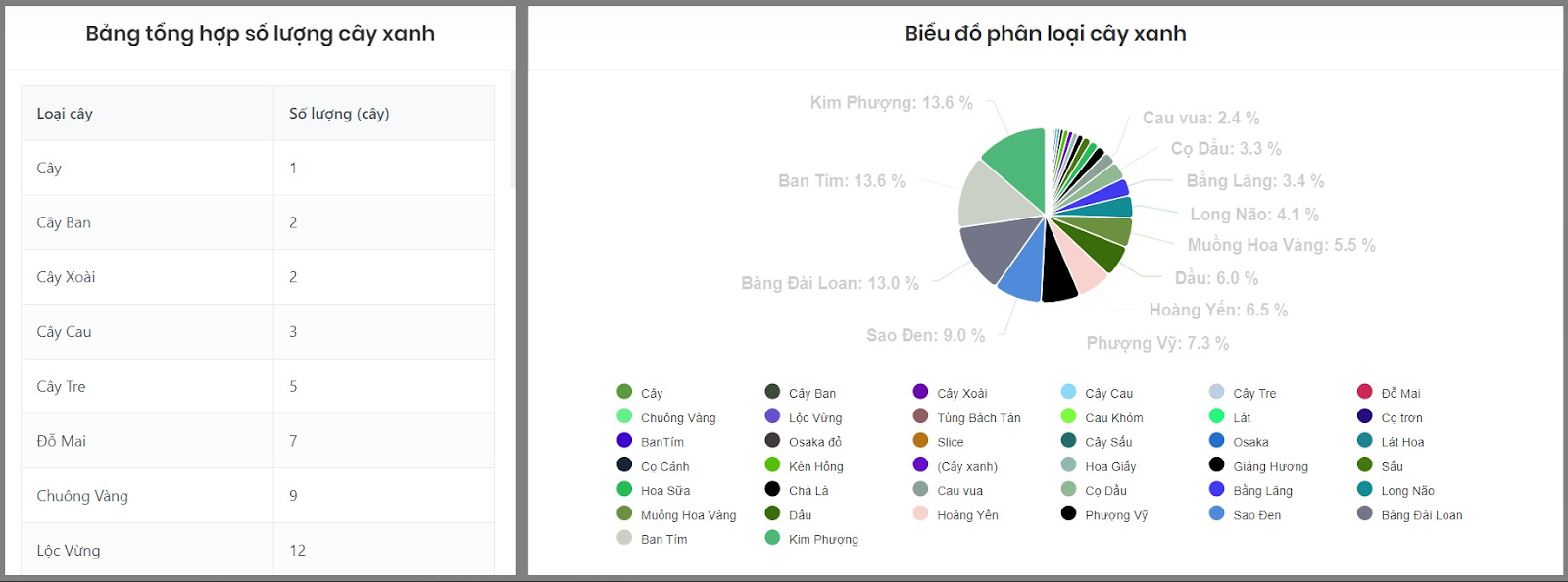 Biểu đồ phân loại quản lý cây xanh đo thị 