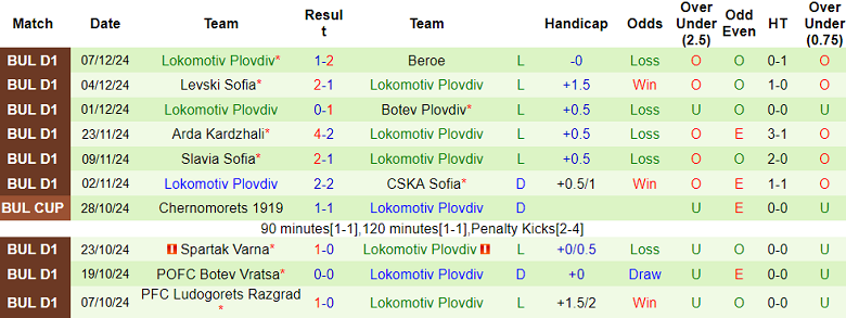 Thống kê 10 trận gần nhất của Lokomotiv Plovdiv