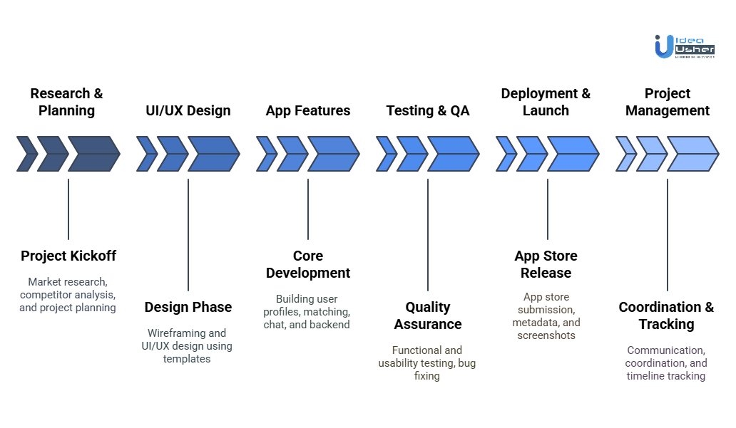Cost of Developing a Dating App