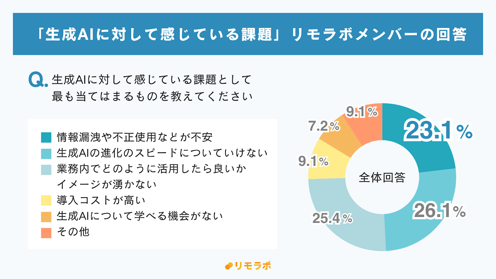 生成AIに対して感じている課題：リモラボメンバーの回答│進化のスピードについていけない26.1%、活用のイメージが湧かない25.4%、情報漏洩・不正使用が不安23.1%、導入コストが高い・その他9.1%、学べる機会がない7.2%