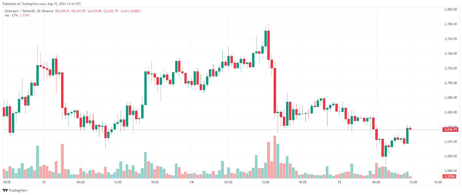 Ethereum (ETH)