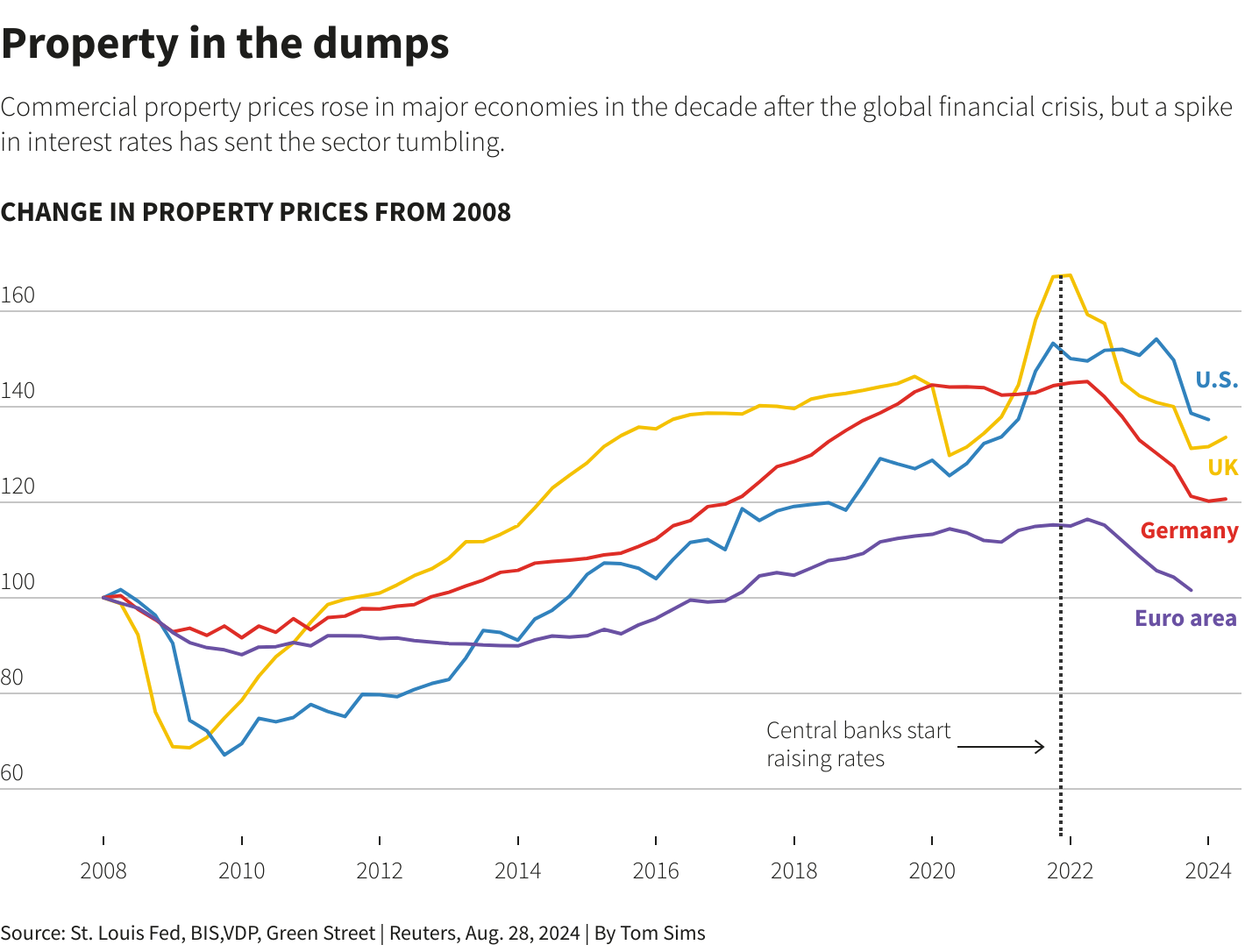 Change in property prices from 2008 chart from St. Louis Fed