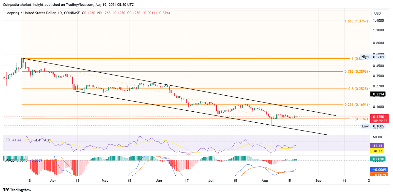 DeFi Token LRC Price chart