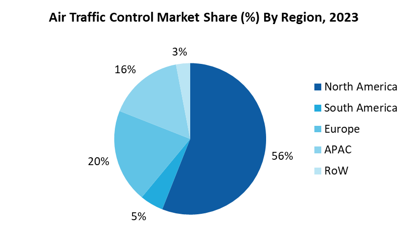 Air Traffic Management Market