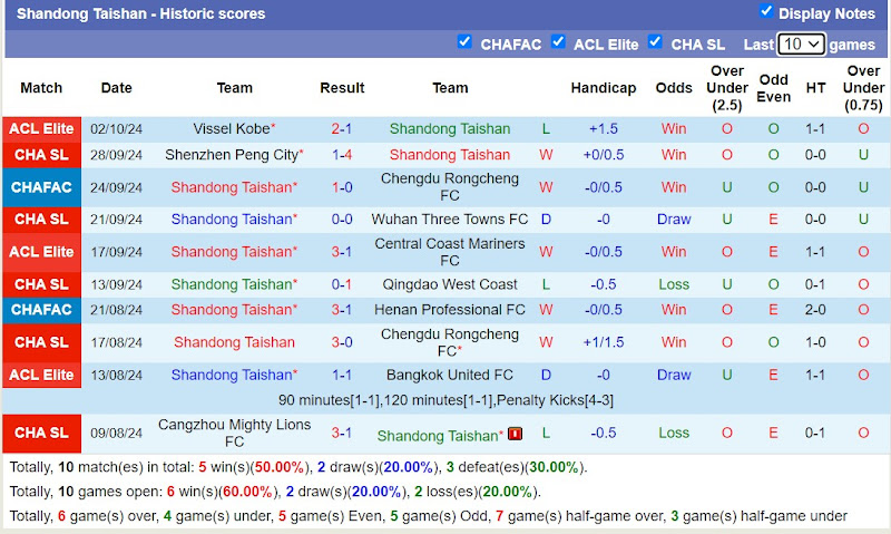 Thống kê phong độ 10 trận đấu gần nhất của Shandong Taishan