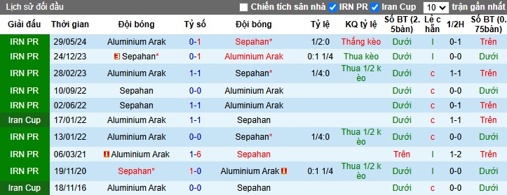 Lịch sử đối đầu Sepahan vs Aluminium Arak