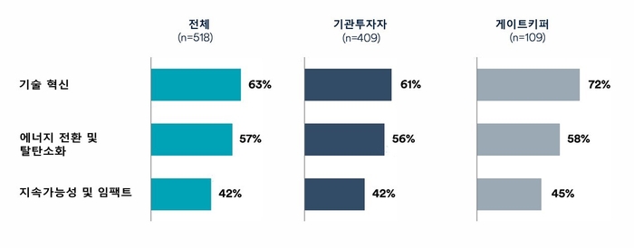 [참고 이미지 3] 향후 2년 동안 어떤 투자 테마 또는 섹터에 대해 사모시장을 통한 선제적 배분을 고려하고 계십니까?