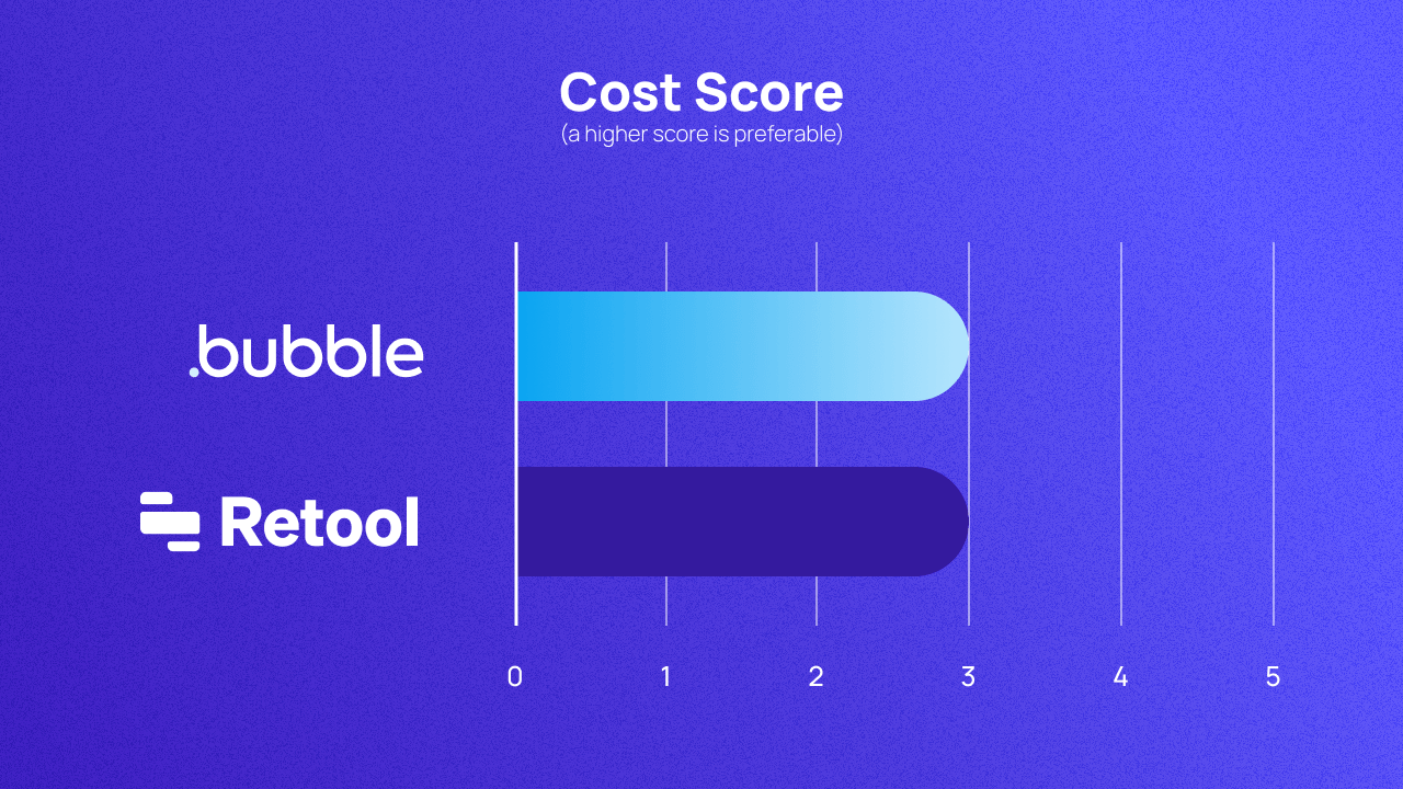 A graph scoring Bubble and Retool on cost out of 5. They both score 3.