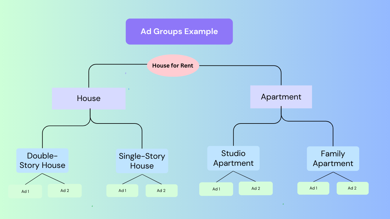 Structuring Your Ad Groups