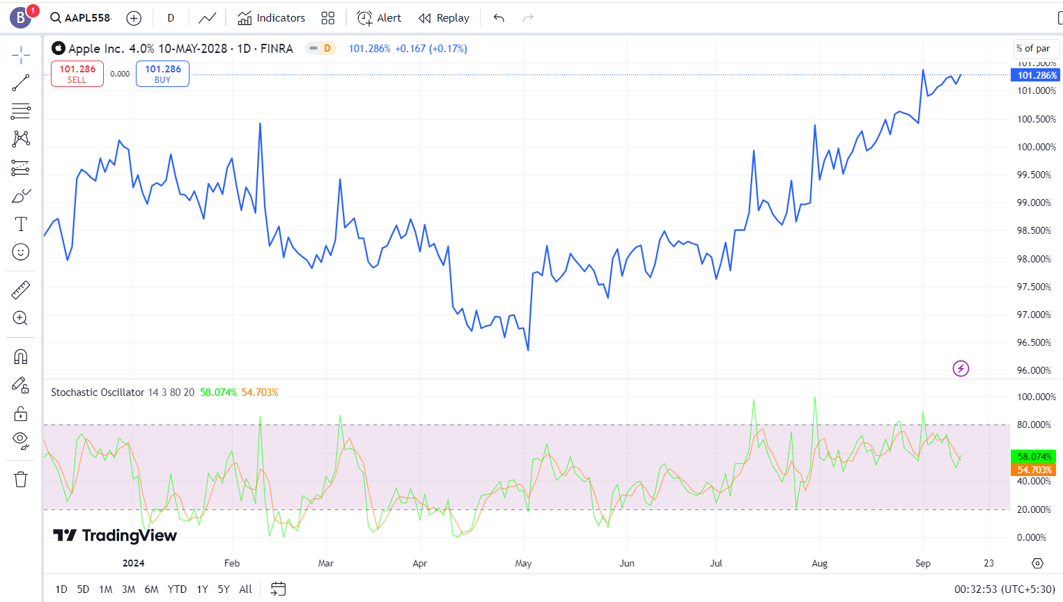 Stochastic Oscillator