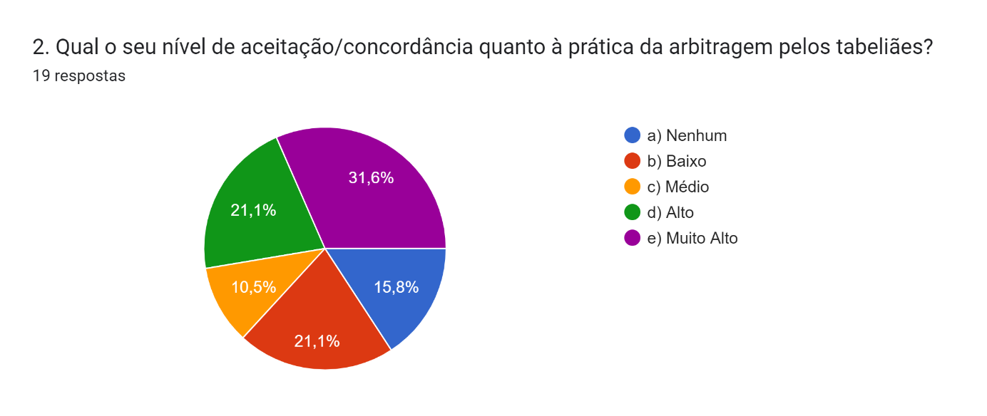 Gráfico de respostas do Formulários Google. Título da pergunta: 2. Qual o seu nível de aceitação/concordância quanto à prática da arbitragem pelos tabeliães?. Número de respostas: 19 respostas.