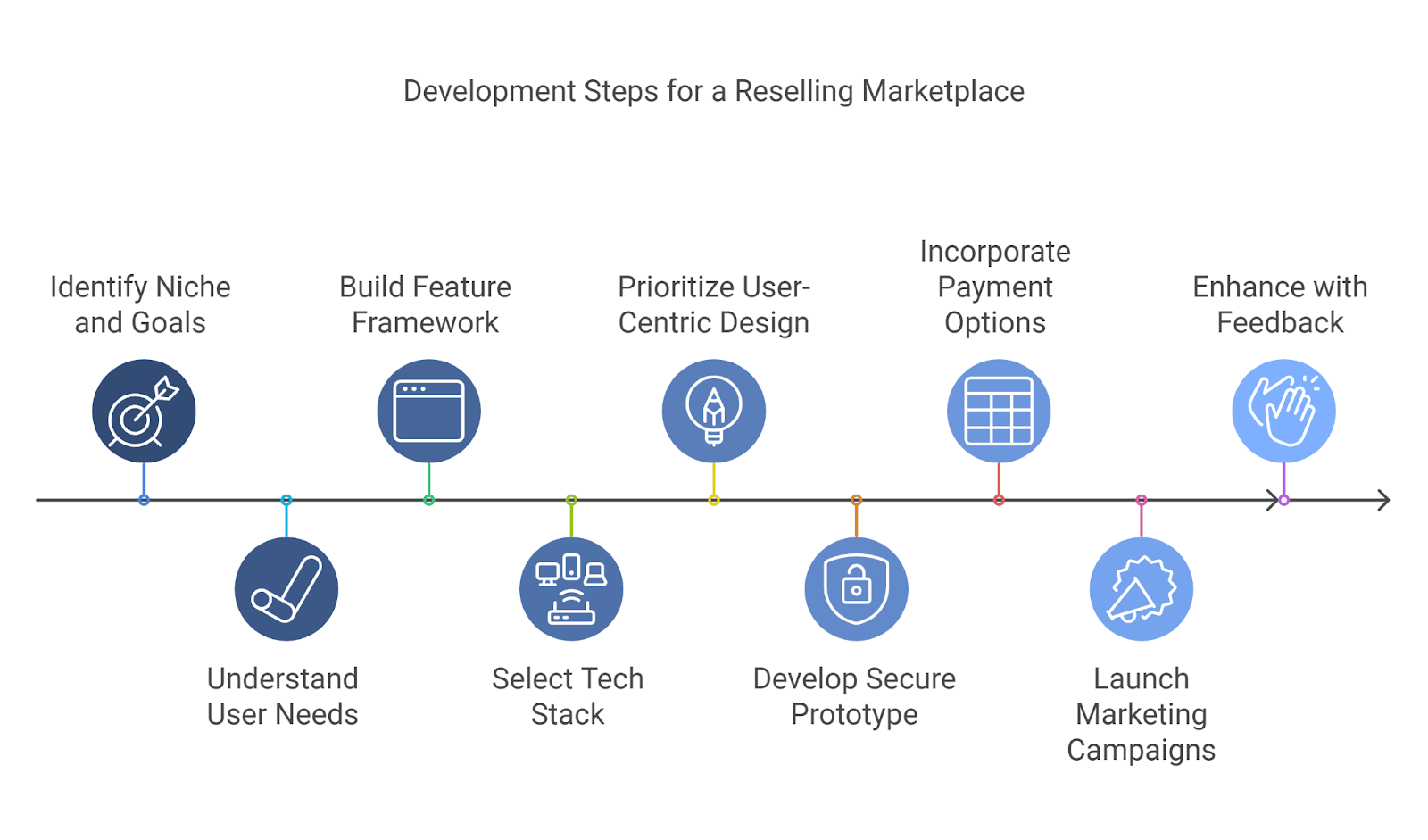 Development Steps for a Reselling Marketplace Like Shpock