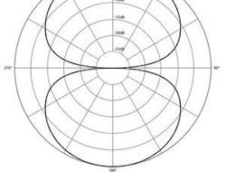 Imagem de bidirectional polar pattern